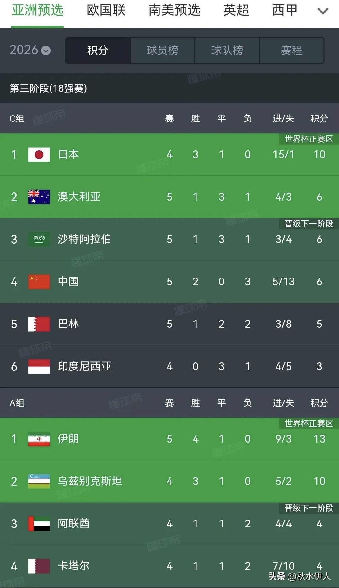 罗瑞咸主场大胜布里斯托城，积分榜稳定上升